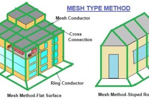 Metode Perlindungan Petir Type Bola Bergulung